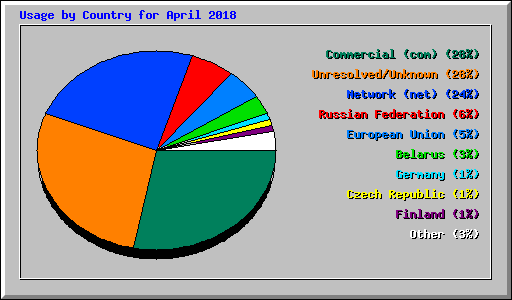 Usage by Country for April 2018