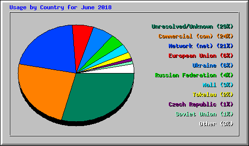 Usage by Country for June 2018