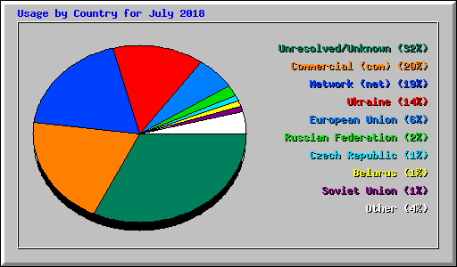 Usage by Country for July 2018