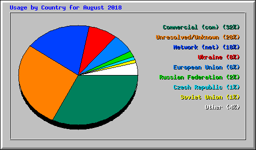 Usage by Country for August 2018