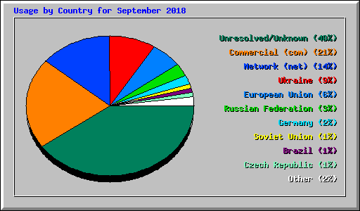 Usage by Country for September 2018