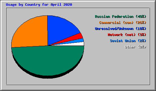 Usage by Country for April 2020