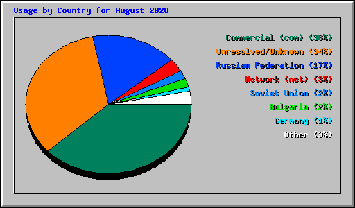 Usage by Country for August 2020