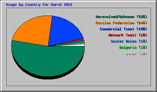 Usage by Country for March 2021