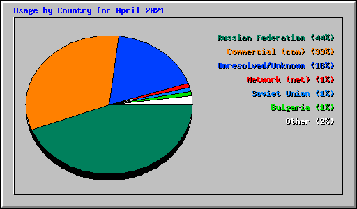 Usage by Country for April 2021