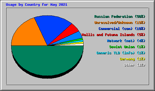 Usage by Country for May 2021