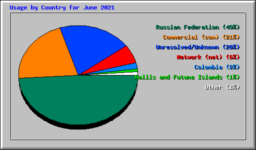 Usage by Country for June 2021
