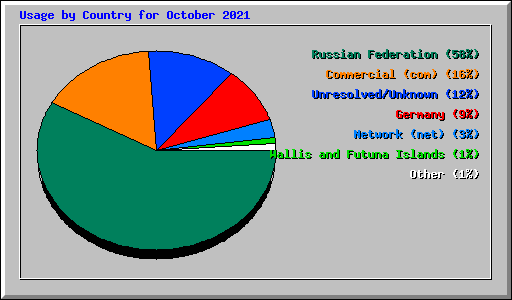 Usage by Country for October 2021