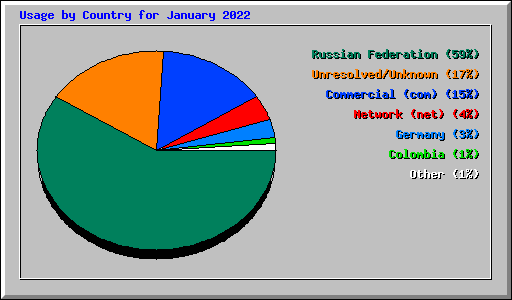 Usage by Country for January 2022