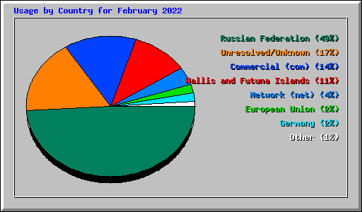 Usage by Country for February 2022