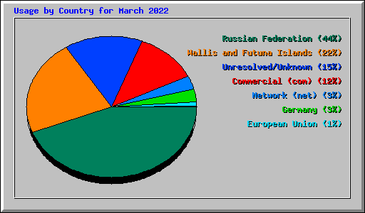 Usage by Country for March 2022