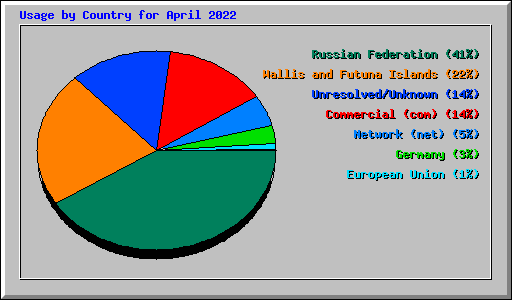 Usage by Country for April 2022