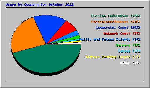 Usage by Country for October 2022