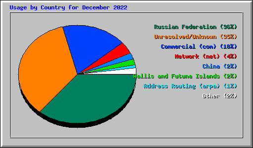 Usage by Country for December 2022