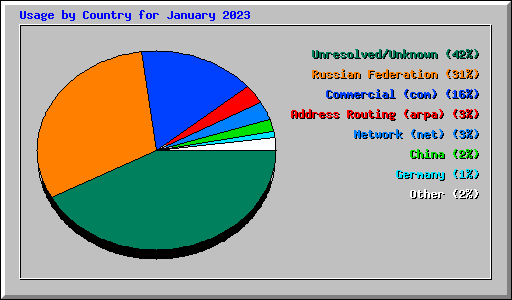 Usage by Country for January 2023