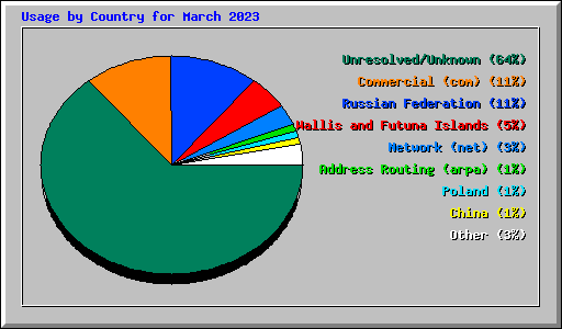 Usage by Country for March 2023