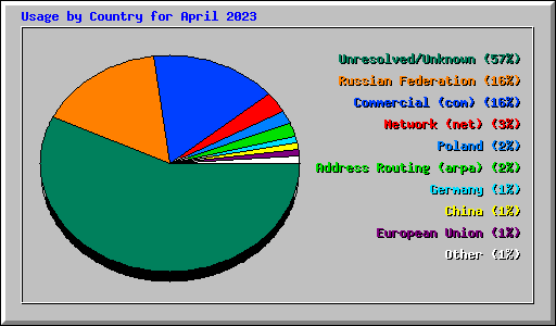 Usage by Country for April 2023