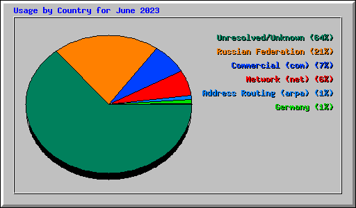 Usage by Country for June 2023