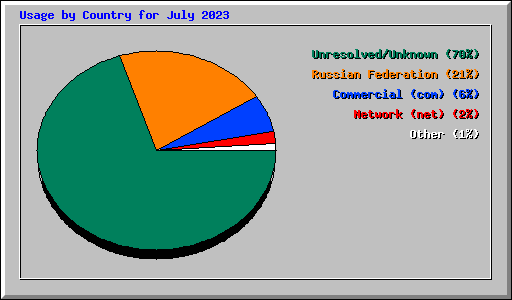 Usage by Country for July 2023