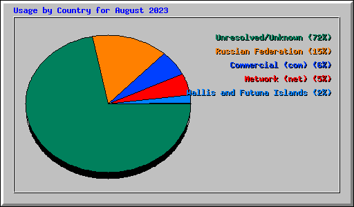 Usage by Country for August 2023