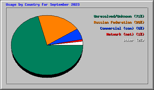 Usage by Country for September 2023