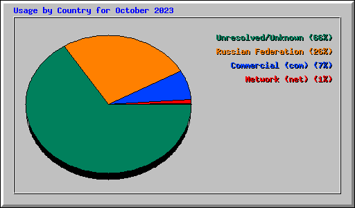 Usage by Country for October 2023