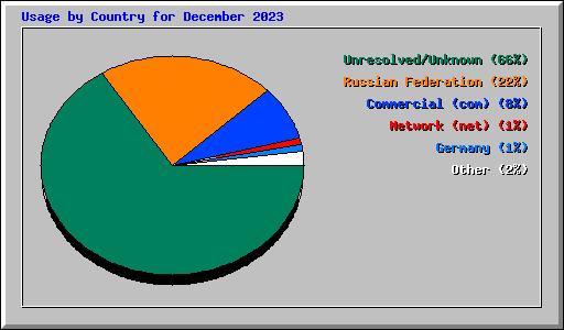 Usage by Country for December 2023