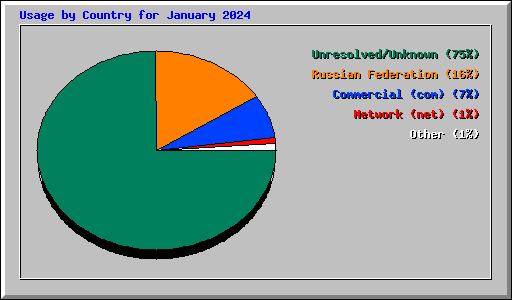 Usage by Country for January 2024