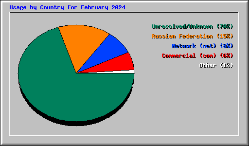 Usage by Country for February 2024