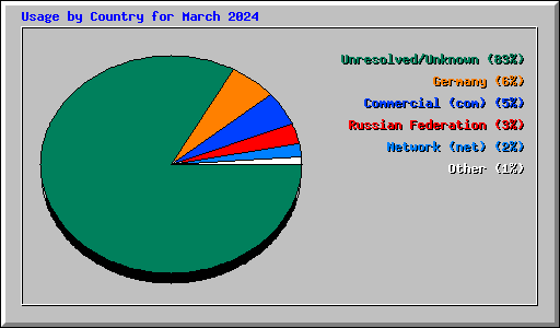 Usage by Country for March 2024