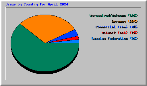 Usage by Country for April 2024