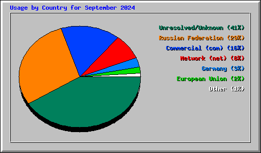 Usage by Country for September 2024