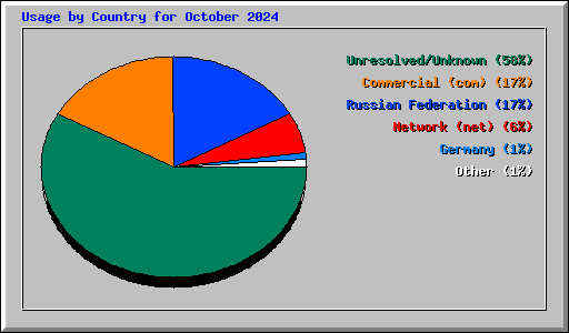 Usage by Country for October 2024