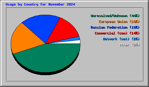 Usage by Country for November 2024