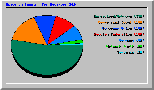 Usage by Country for December 2024