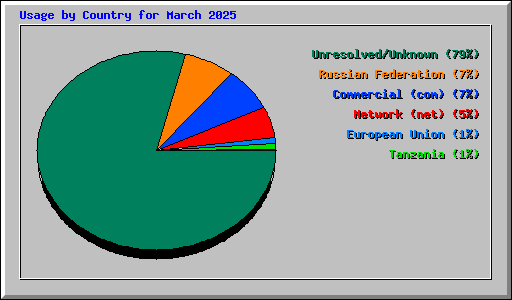 Usage by Country for March 2025