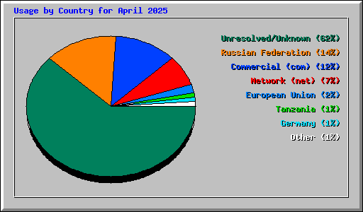 Usage by Country for April 2025