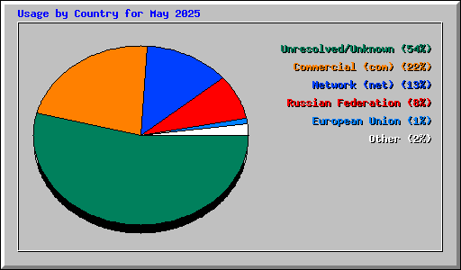 Usage by Country for May 2025