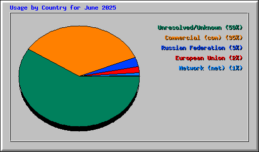 Usage by Country for June 2025