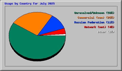 Usage by Country for July 2025