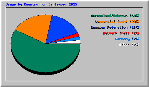 Usage by Country for September 2025