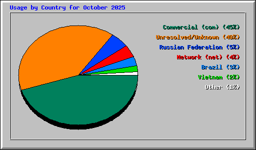Usage by Country for October 2025