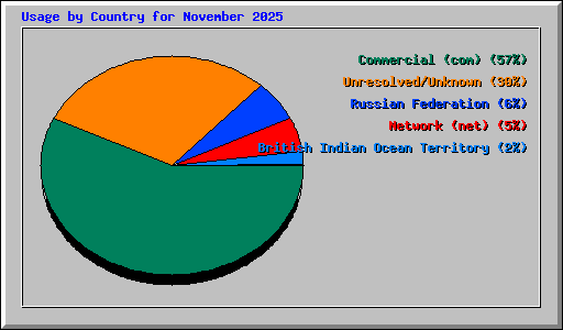 Usage by Country for November 2025