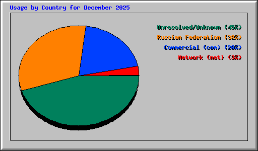 Usage by Country for December 2025