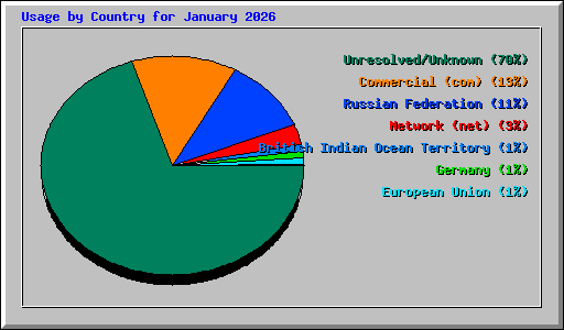 Usage by Country for January 2026