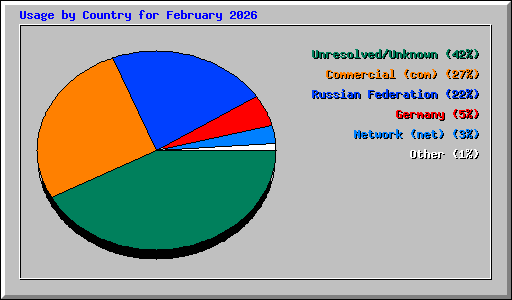 Usage by Country for February 2026