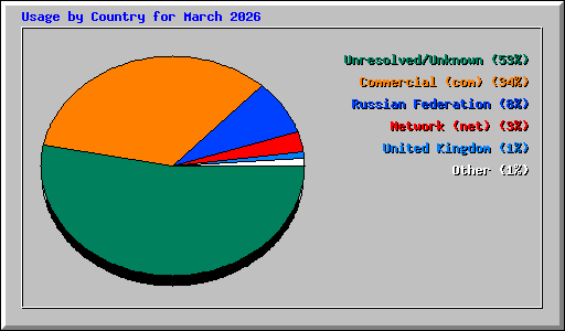 Usage by Country for March 2026