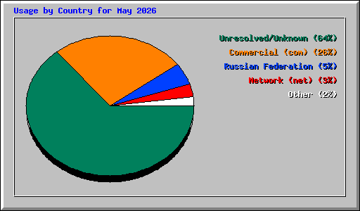 Usage by Country for May 2026