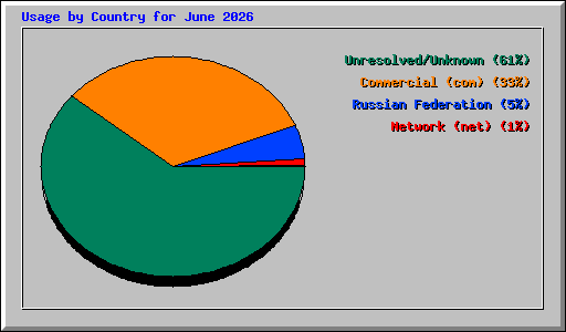 Usage by Country for June 2026