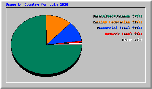 Usage by Country for July 2026